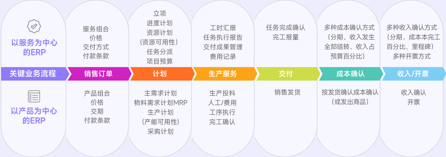 企企管理云以服务为中心的ERP与以产品为中心的ERP的区别